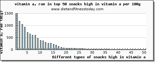 snacks high in vitamin a vitamin a, rae per 100g